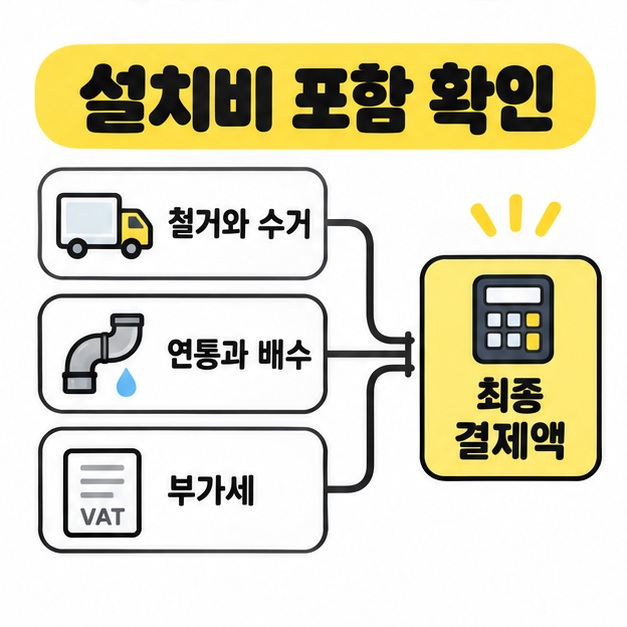 철거와 수거, 연통과 배수, 부가세 항목을 최종 결제액에 연결해 설치비 포함 범위를 확인하도록 안내한 이미지