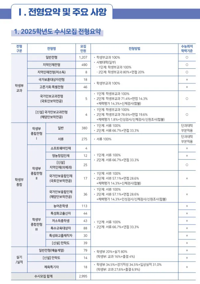 충남대 전형요약 2024 사진