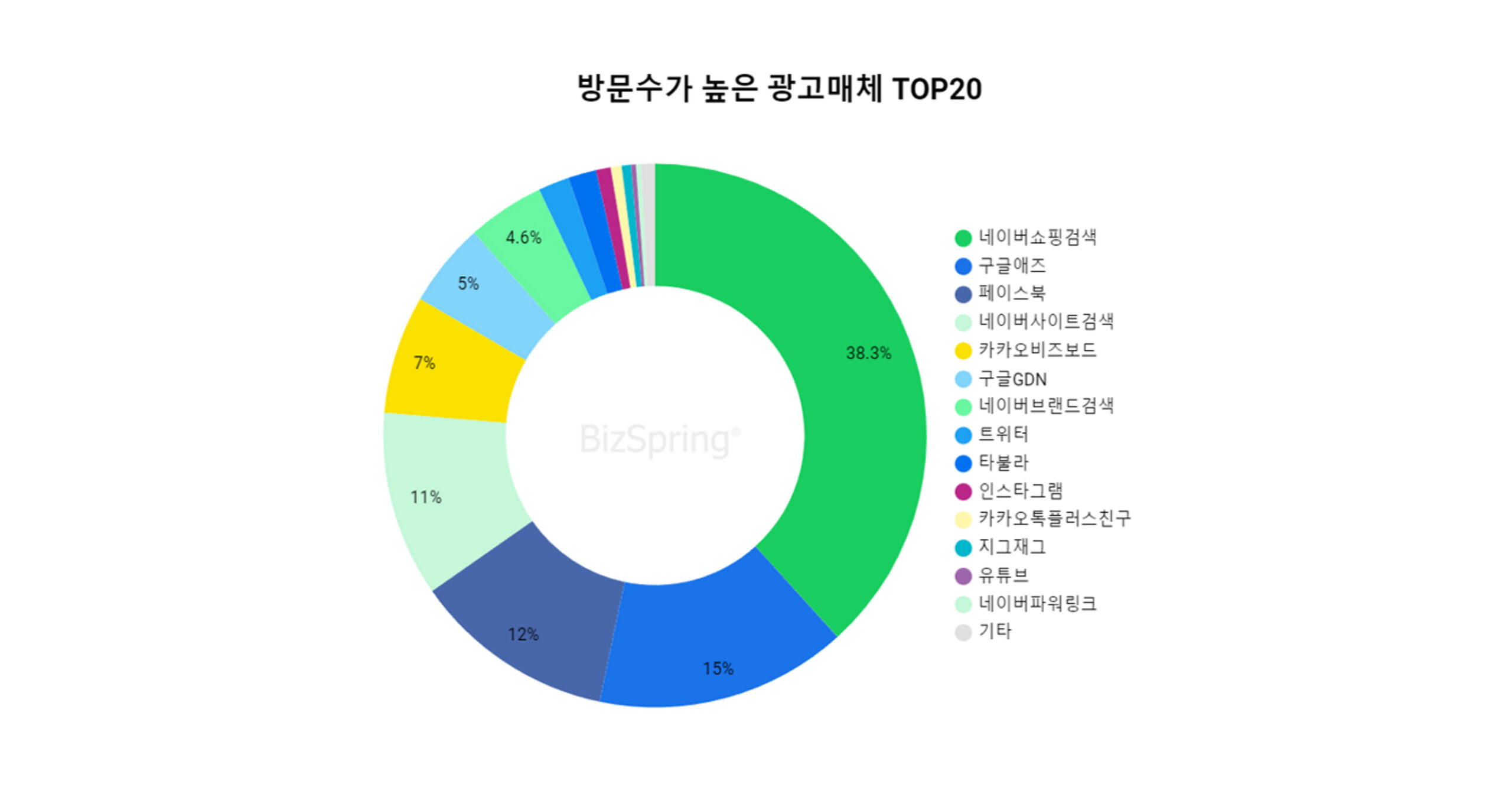 방문수가 높은 광고매체 TOP20