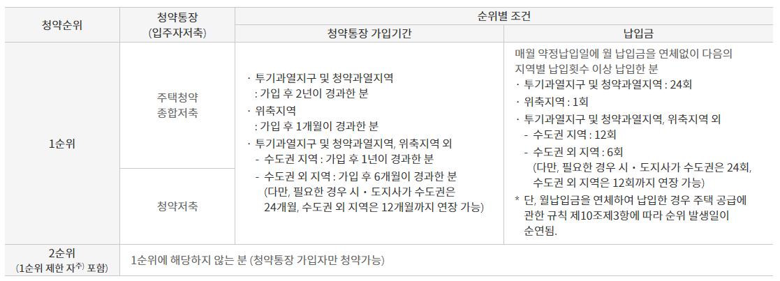 주택청약 1순위 조건 및 신청방법