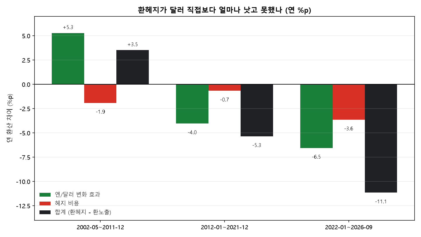 구간별 환헤지와 환노출의 연 수익 차이, 엔달러 효과와 헤지 비용