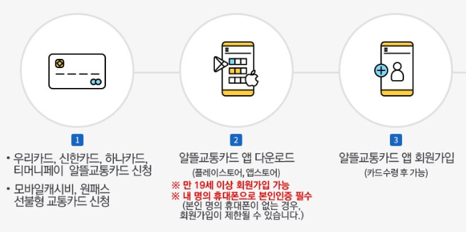 알뜰교통카드-신청방법