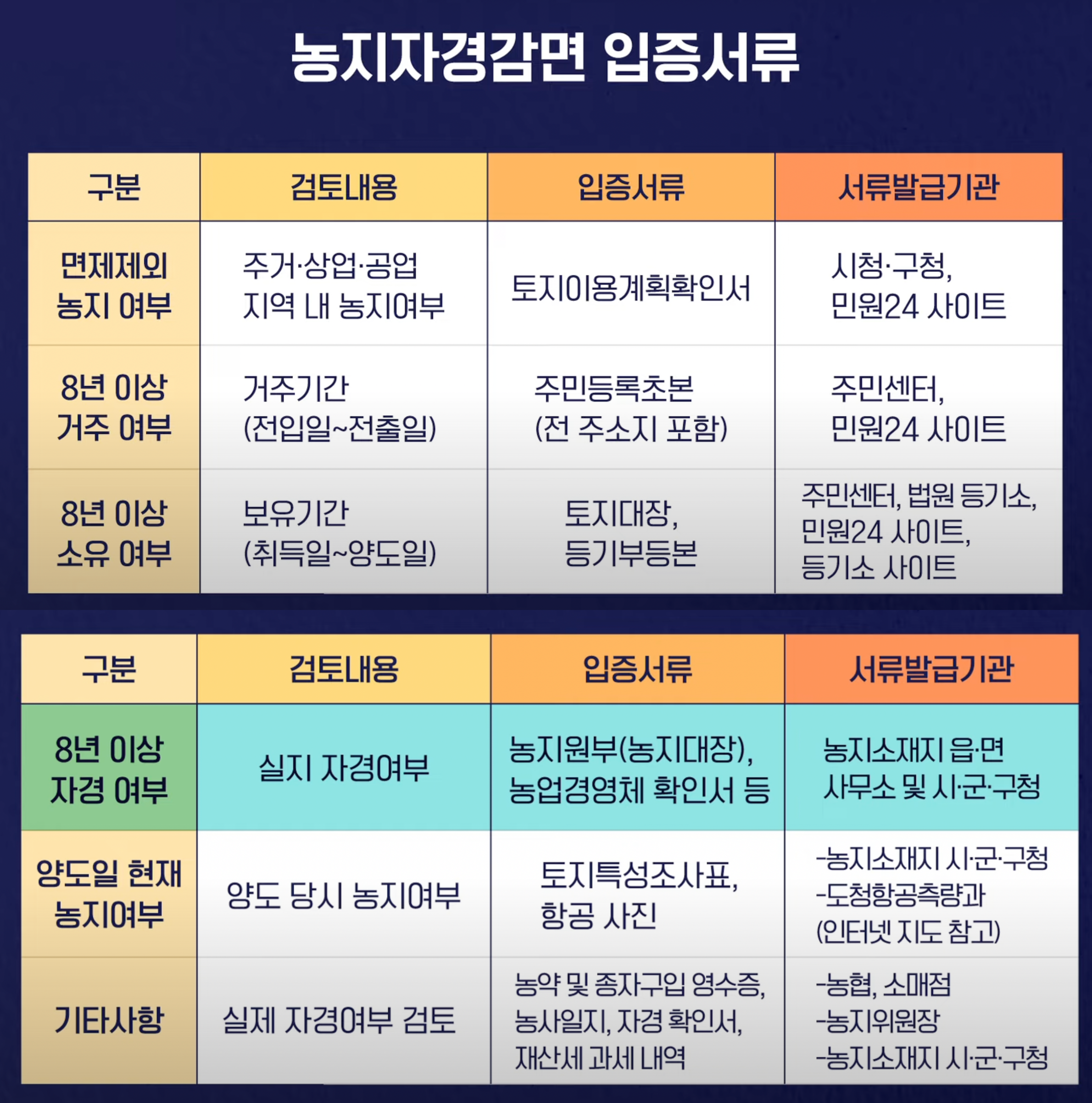 농지자경감면 입증서류