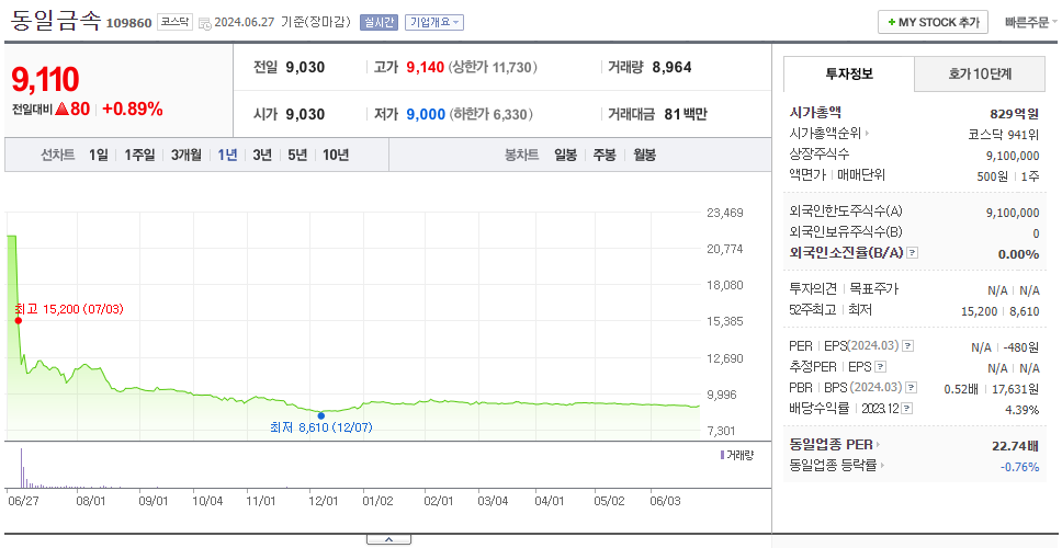 동일금속_주가