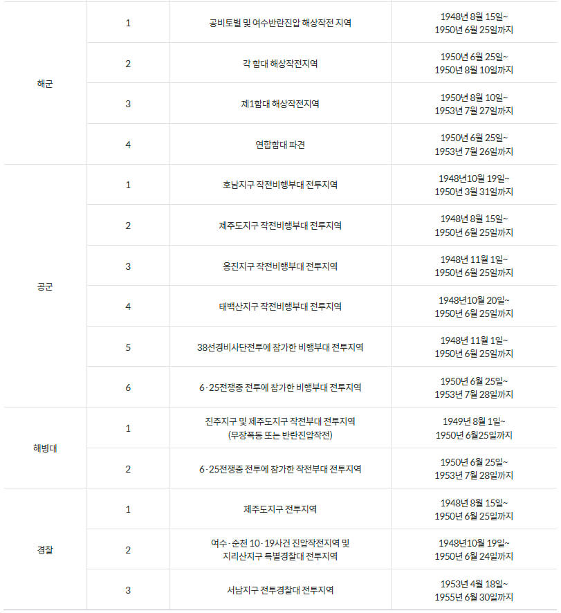 국가보훈부 예우보상 보훈대상 참전유공자 대상요건
