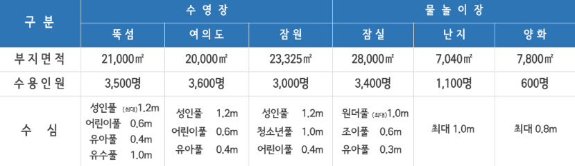 2025년 한강공원 수영장·물놀이장 개장