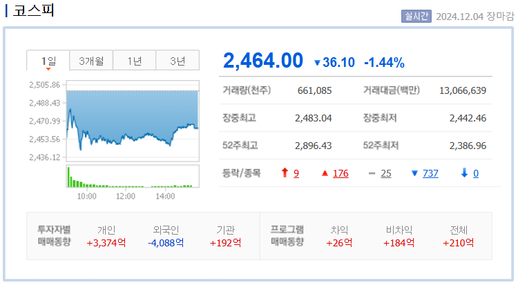 2024년 12월 4일 코스피 지수