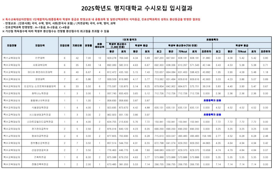 명지대 특수교육대상자 2025