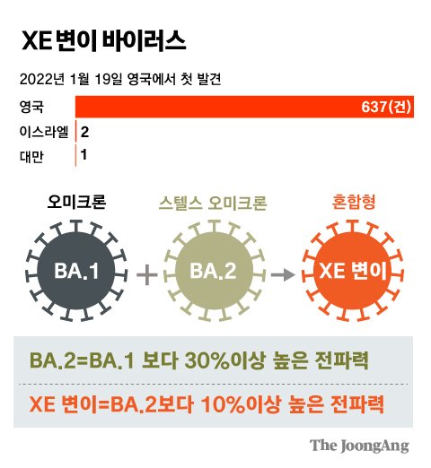 코로나19 변이(BA.2.86) 돌연변이 30개 더 많다