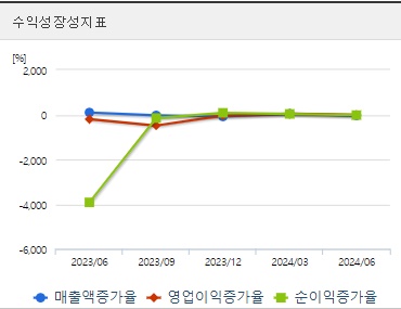 서남 주가 성장성