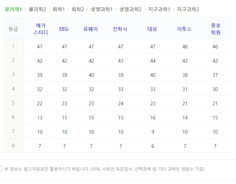 과탐 물리 1 수능 등급컷 예상 2024 사진