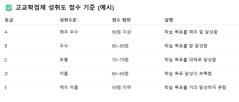 고교학점제 성취도 기준