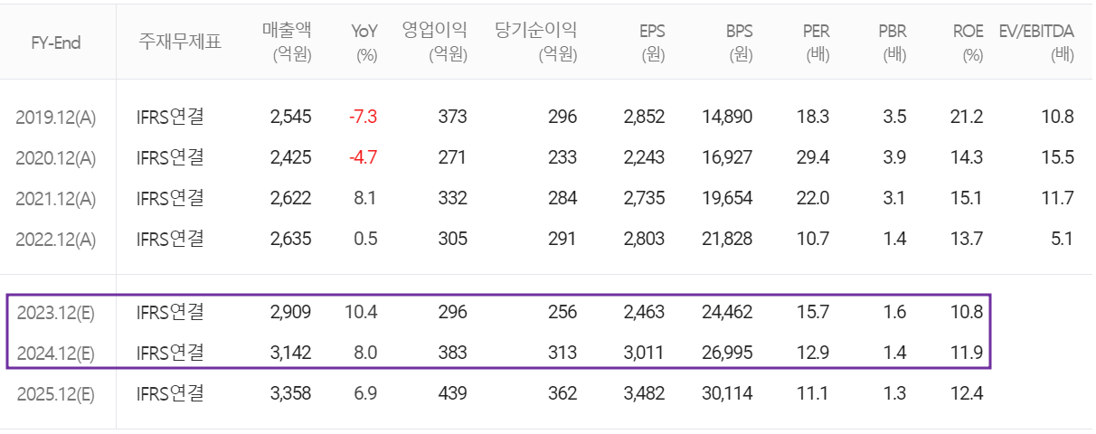 삼화콘덴서 - 컨센서스(2024.01)