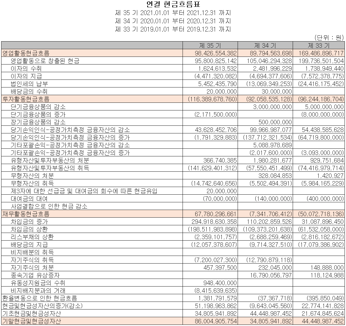 서울반도체 - 현금흐름표