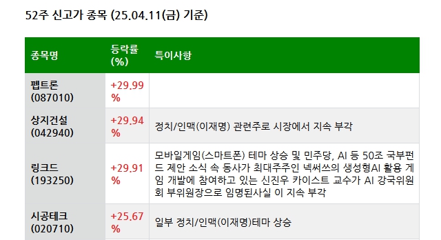 25.04.12(토) 52주 신고가 및 주간 기관 외국인 개인 순매수 상위종목