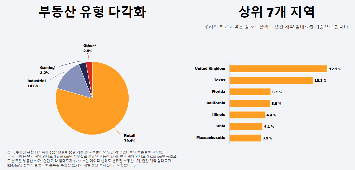 리얼티인컴-유형과-지역