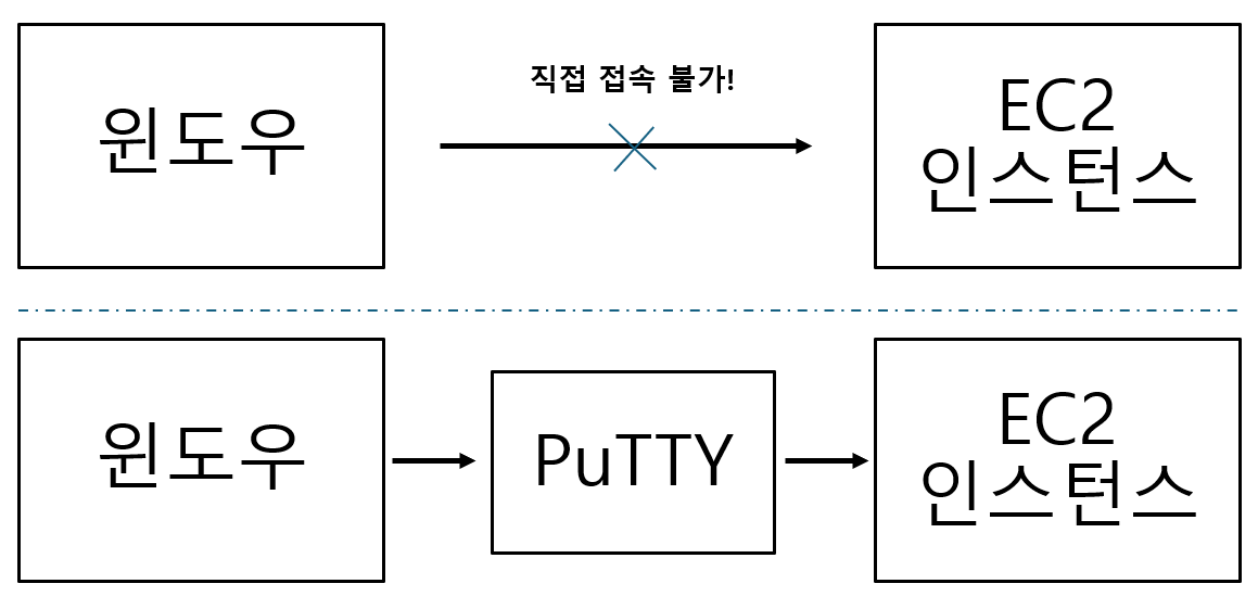 PuTTY를 통한 접근 가능
