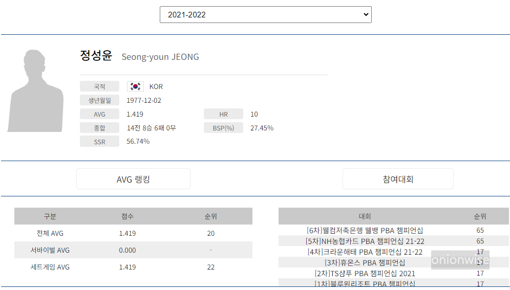 프로당구 2021-22시즌, 정성윤 당구선수 PBA투어 경기지표
