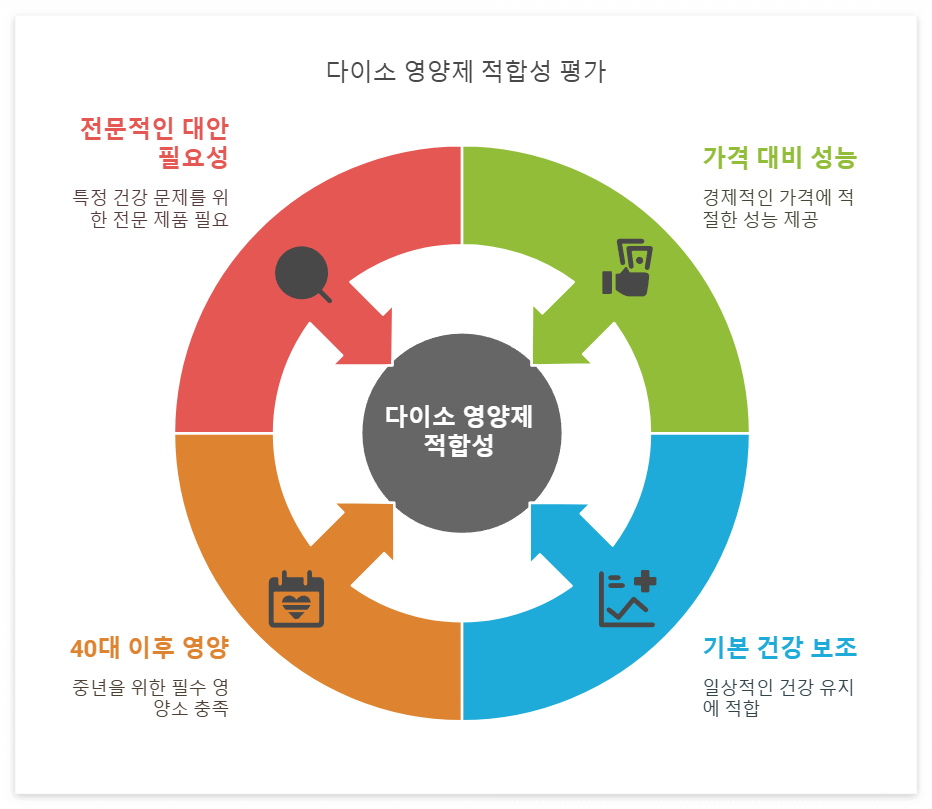 다이소 영양제 추천