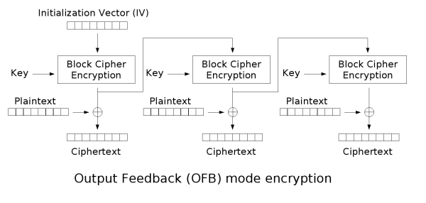 OFB(Output FeedBack) Mode