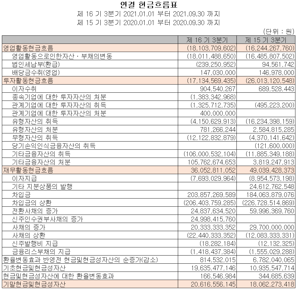 (주)에이스테크놀로지 현금흐름표
