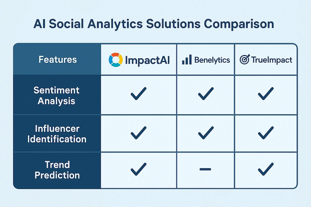AI 소셜 분석 솔루션 3종 비교 (ImpactAI, Benelytics, TrueImpact) 관련 이미지