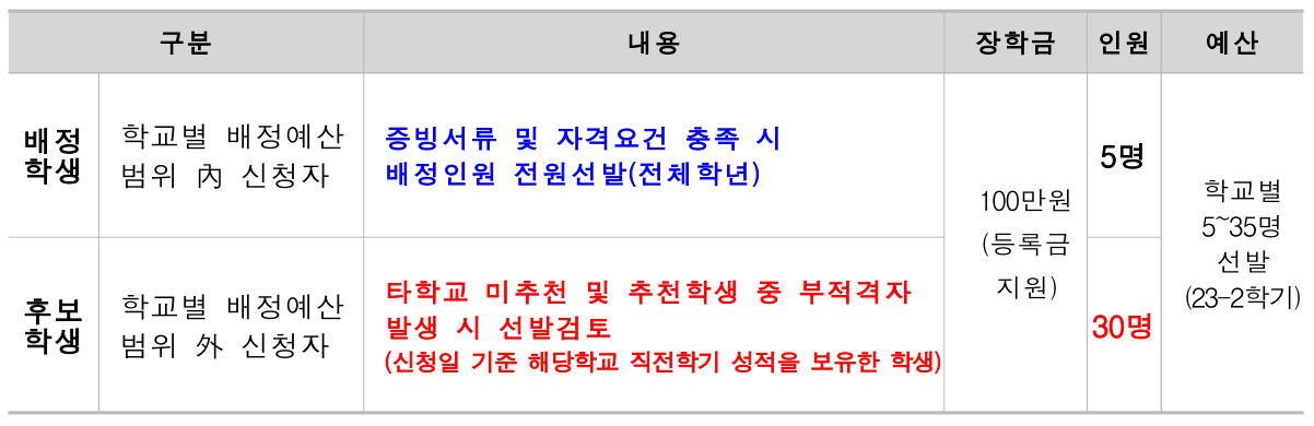 서울소재직업전문학교 장학금 신청자격