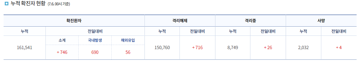 <표1> 누적 확진자 현황