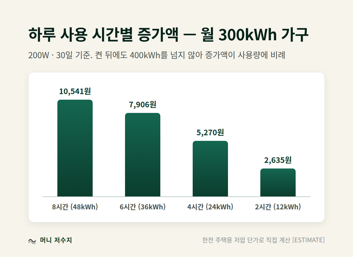 월 300kWh 가구의 하루 사용 시간별 전기장판 증가액 막대그래프