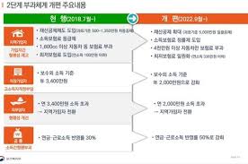 건강보험료 없이 가족 의료 혜택 받는 법