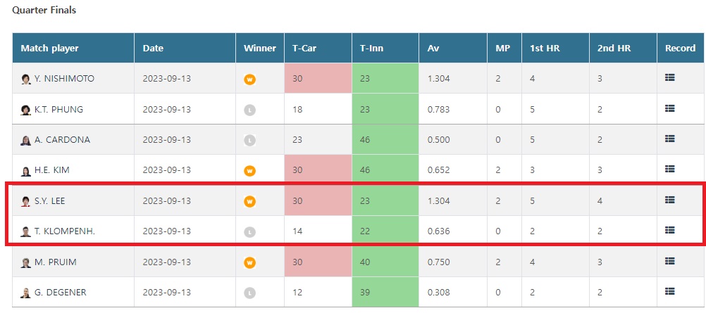 세계여자3쿠션선수권대회 최초 우승 - 이신영 당구선수 8강 경기결과