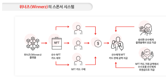 위너즈 코인 백서