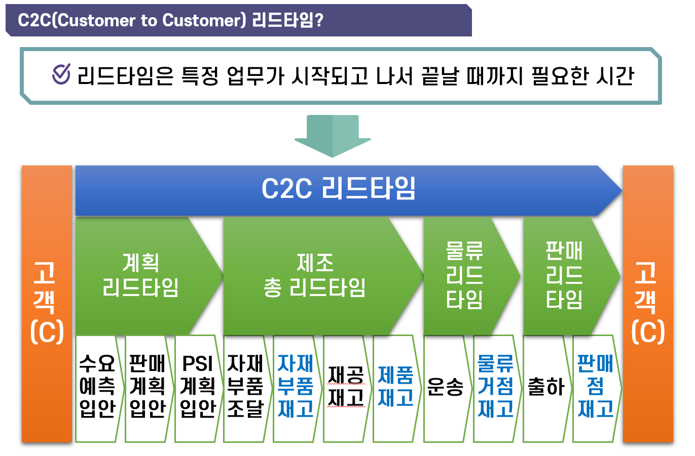 C2C 리드타임