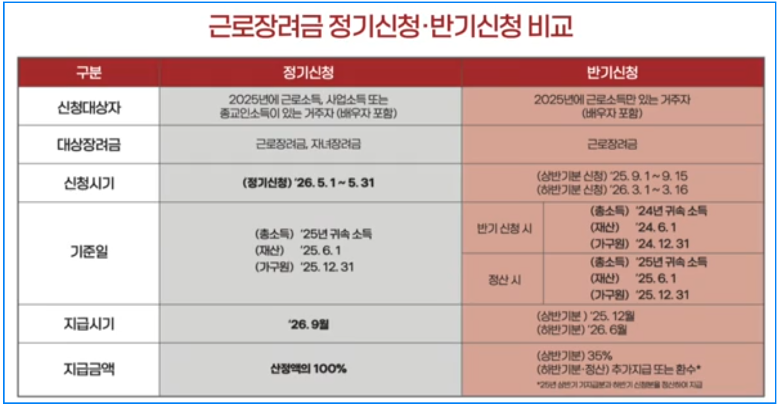 9월 근로장려금 반기신청