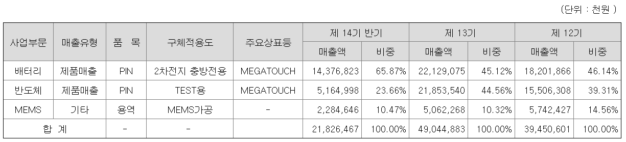 주요 제품 등의 매출 현황