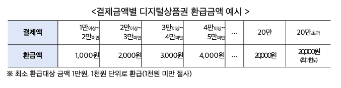 광주 디지털온누리상품권 환급