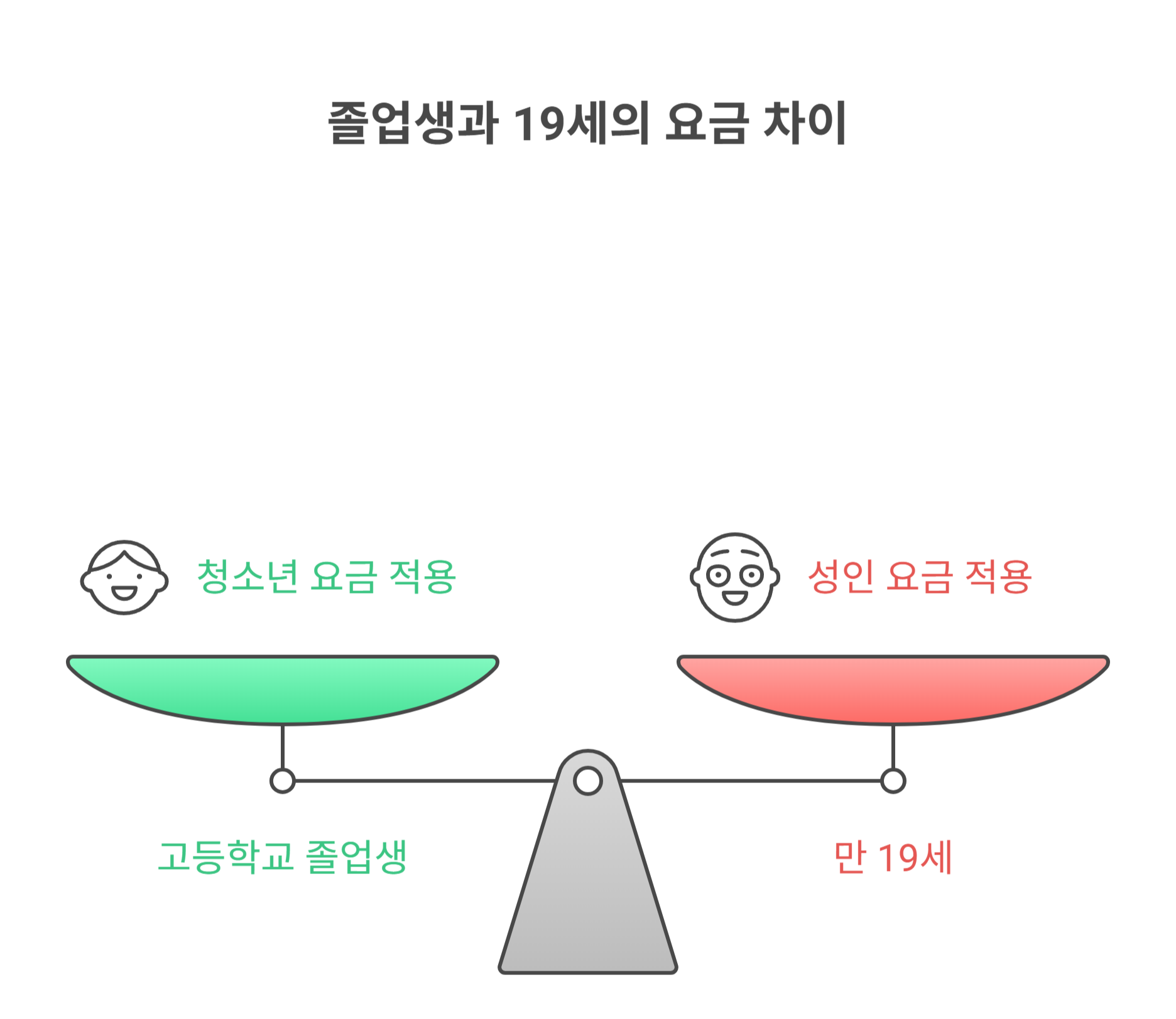 나이에 따른 할인 적용 조건 정리