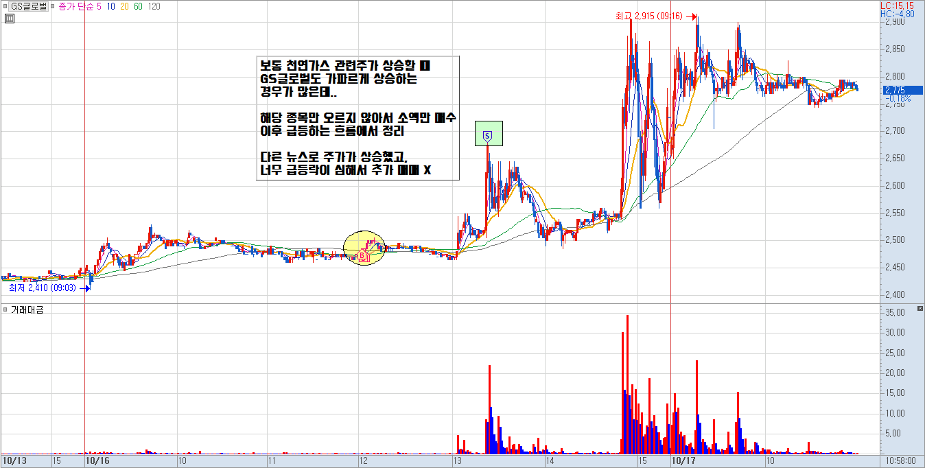 GS글로벌 분봉 차트