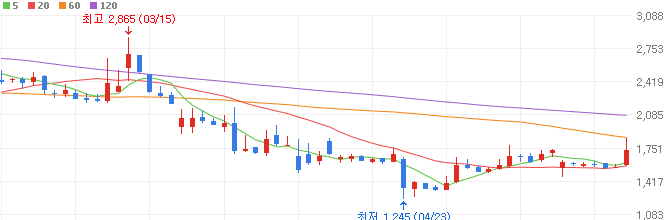 재건-관련주-삼부토건-주가