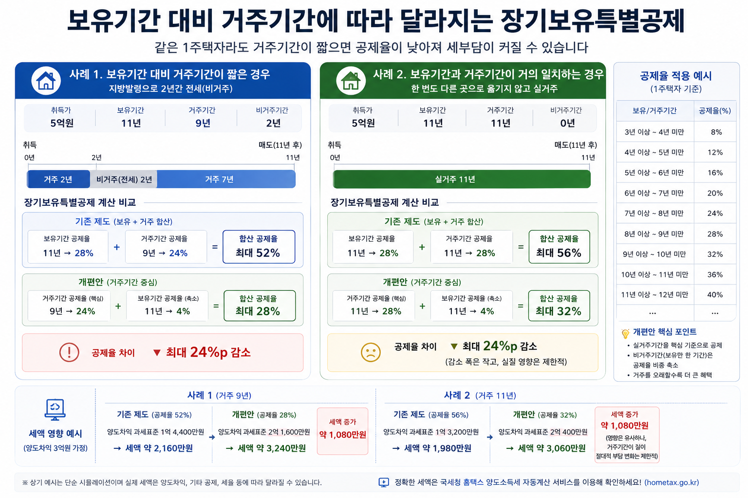 보유기간 대비 거주기간이 짧은 경우와 거의 일치하는 경우의 공제 차이를 비교하는 그림