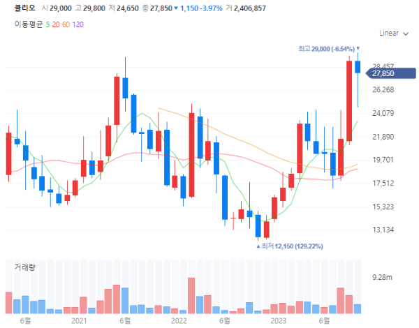 K-뷰티관련주대장주수혜주TOP5_클리오