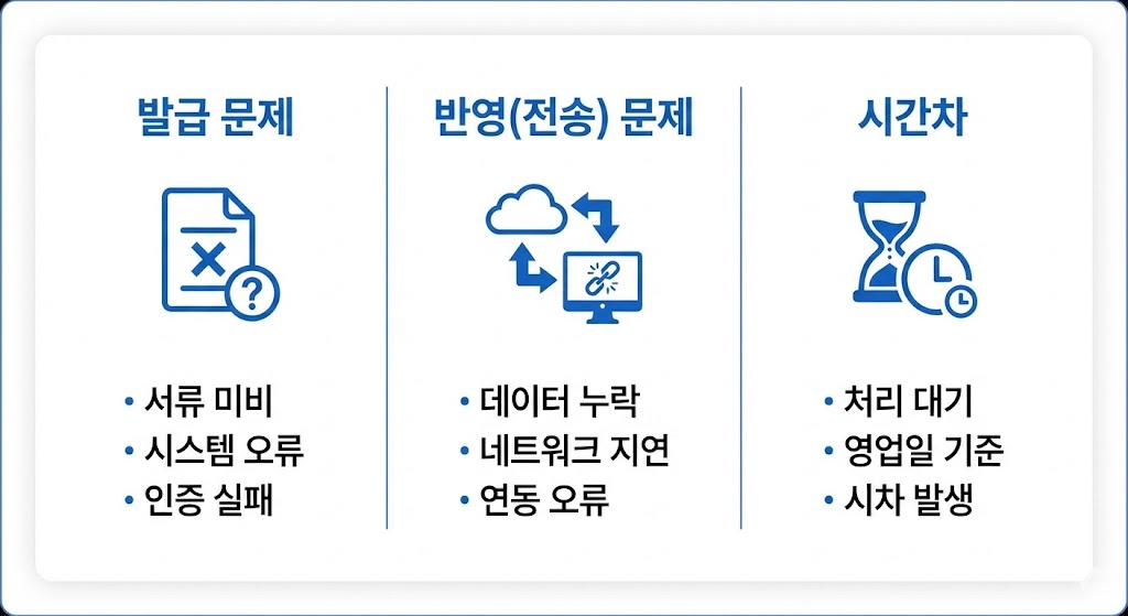 기부금 영수증 간소화에 안 뜰 때 해결: 발급&middot;반영&middot;누락 원인별 10분 루틴
