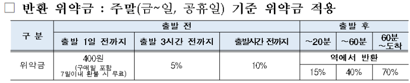 설날 기차표 예매 취소 위약금