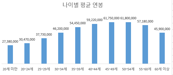 나이별 평균연봉 알아보기