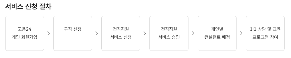 중장년 경력지원제 통해 직무 전환 및 재취업 준비하는 법