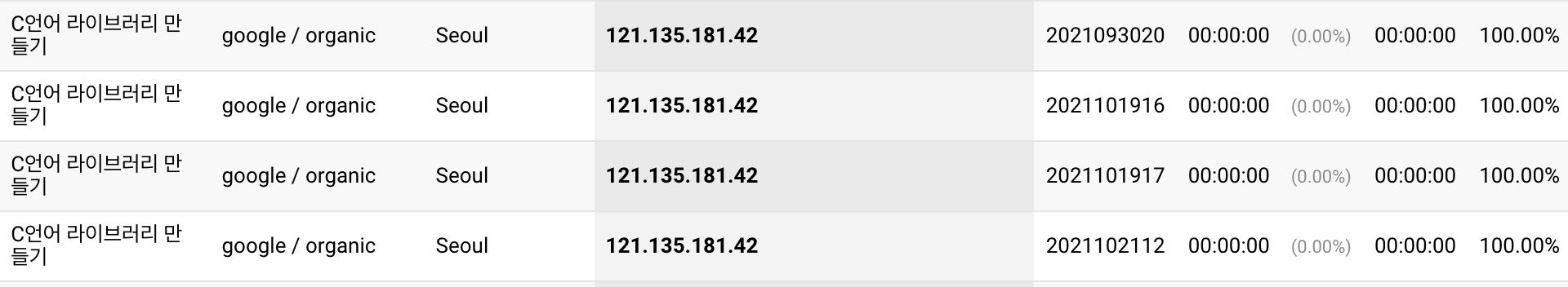 screenshot of Google Analytics, showing abnormal traffic from IP address 121.135.181.42