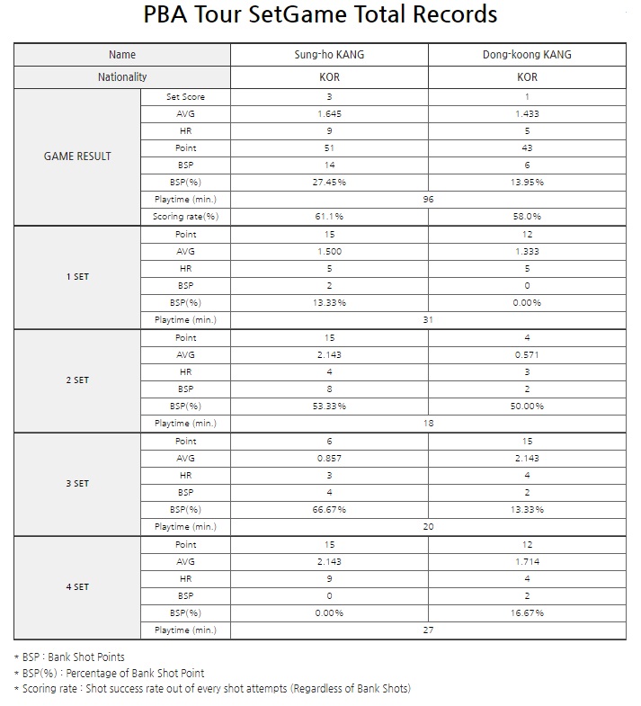 강동궁 강성호 웰컴저축은행 웰뱅 PBA 챔피언십 64강 경기결과(2)