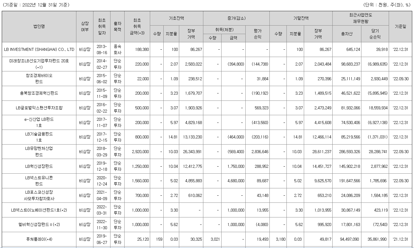 LB인베스트먼트 상장일