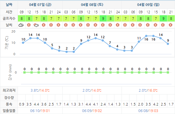서서울CC 골프장 날씨 0407