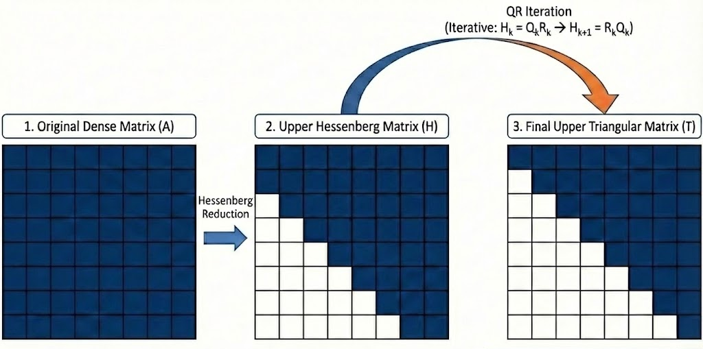 Hessenberg reduction and QR iteration Hessenberg QR